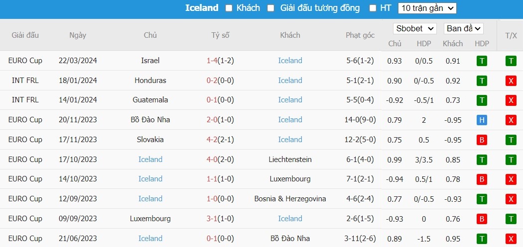 Kèo thẻ phạt ngon ăn Ukraine vs Iceland, 2h45 ngày 27/03 - Ảnh 2