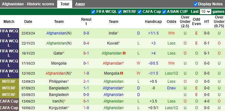 Nhận định Ấn Độ vs Afghanistan, 20h30 ngày 26/3 - Ảnh 2