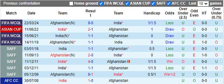 Nhận định Ấn Độ vs Afghanistan, 20h30 ngày 26/3 - Ảnh 3