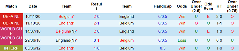 Nhận định Anh vs Bỉ, 2h45 ngày 27/3 - Ảnh 3