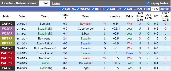 Nhận định Eswatini vs Somalia, 20h00 ngày 26/3 - Ảnh 1