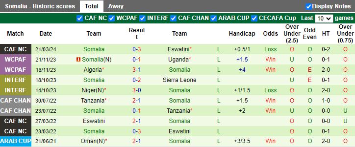 Nhận định Eswatini vs Somalia, 20h00 ngày 26/3 - Ảnh 2