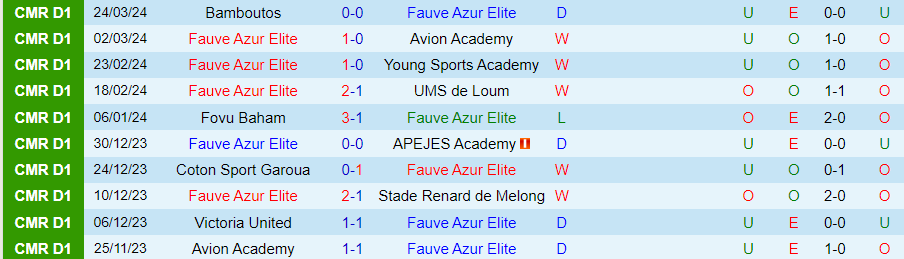 Nhận định Fauve Azur Elite vs Fortuna Mfou, 20h00 ngày 28/3 - Ảnh 2