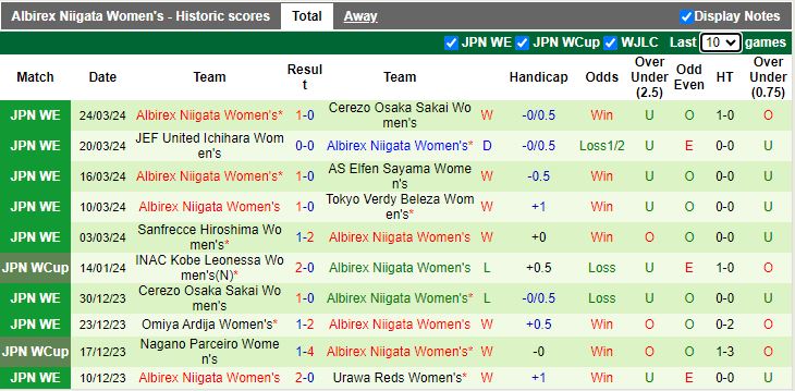 Nhận định Nữ Urawa Reds vs Nữ Albirex Niigata, 12h00 ngày 27/3 - Ảnh 2