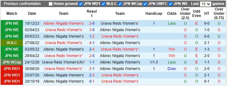 Nhận định Nữ Urawa Reds vs Nữ Albirex Niigata, 12h00 ngày 27/3 - Ảnh 3