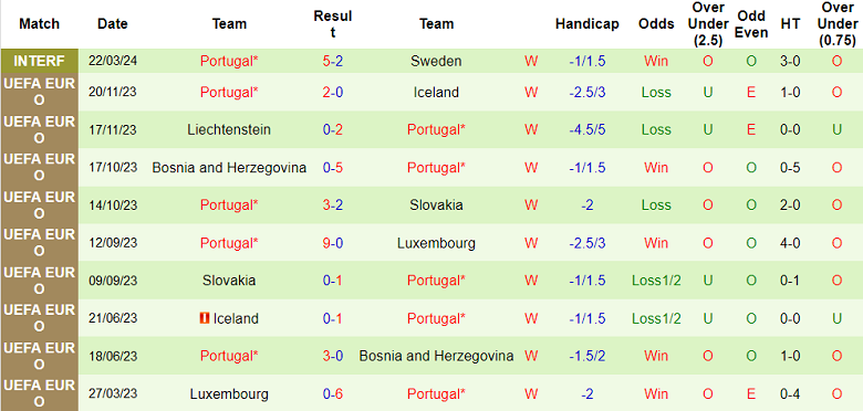 Nhận định Slovenia vs Bồ Đào Nha, 2h45 ngày 27/3 - Ảnh 2