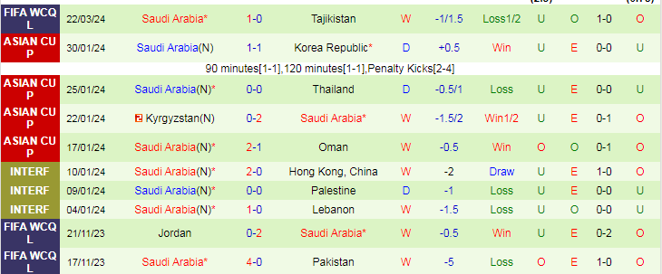 Nhận định Tajikistan vs Saudi Arabia, 22h00 ngày 26/3 - Ảnh 2