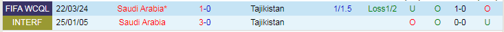 Nhận định Tajikistan vs Saudi Arabia, 22h00 ngày 26/3 - Ảnh 3