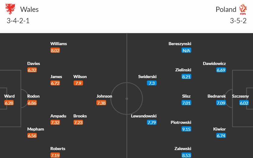 Soi kèo phạt góc Wales vs Ba Lan, 2h45 ngày 27/03 - Ảnh 3