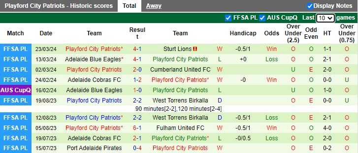 Nhận định Adelaide Victory vs Playford City Patriots, 16h45 ngày 28/3 - Ảnh 2