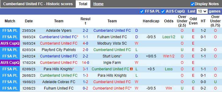 Nhận định Cumberland United vs West Adelaide, 16h00 ngày 28/3 - Ảnh 1
