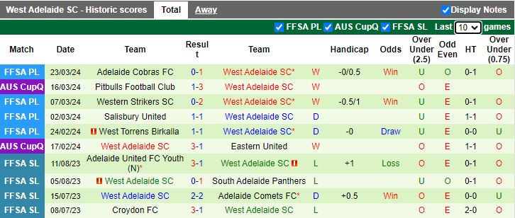 Nhận định Cumberland United vs West Adelaide, 16h00 ngày 28/3 - Ảnh 2