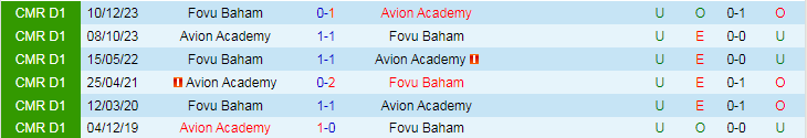 Nhận định Fovu Baham vs Aigle Royal Menoua, 21h00 ngày 27/3 - Ảnh 3