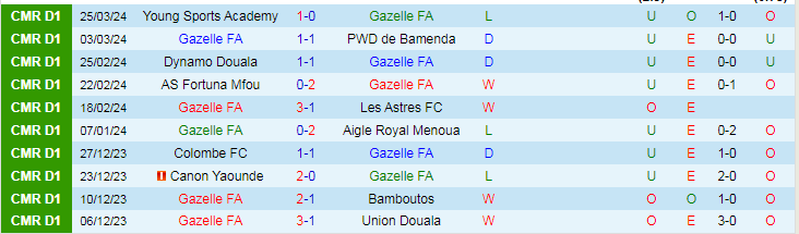 Nhận định Gazelle FA vs Coton Sport Garoua, 20h00 ngày 28/3 - Ảnh 1