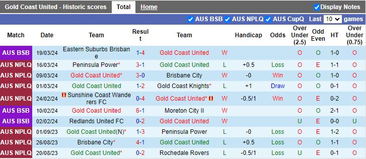 Nhận định Gold Coast United vs Queensland Lions, 16h30 ngày 27/3 - Ảnh 1