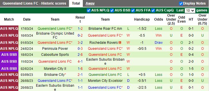 Nhận định Gold Coast United vs Queensland Lions, 16h30 ngày 27/3 - Ảnh 2