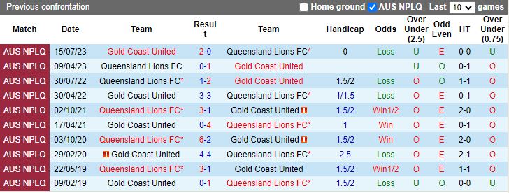 Nhận định Gold Coast United vs Queensland Lions, 16h30 ngày 27/3 - Ảnh 3