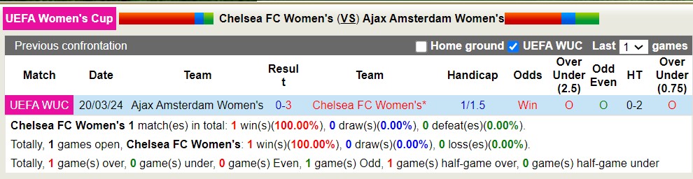 Nhận định Nữ Chelsea vs Nữ Ajax Amsterdam, 3h ngày 28/3 - Ảnh 3