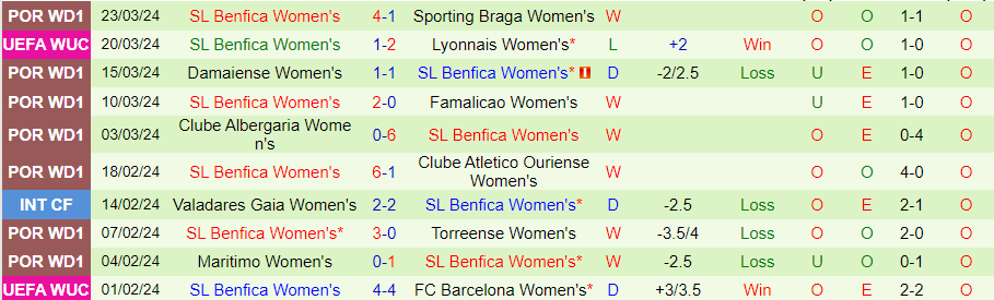 Nhận định Nữ Lyon vs Nữ Benfica, 00h45 ngày 28/3 - Ảnh 1