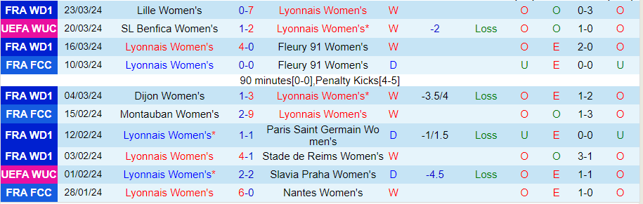 Nhận định Nữ Lyon vs Nữ Benfica, 00h45 ngày 28/3 - Ảnh 2