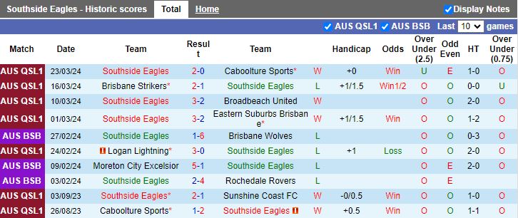 Nhận định Southside Eagles vs Broadbeach United, 16h30 ngày 27/3 - Ảnh 1