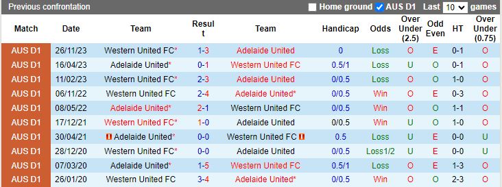 Nhận định Adelaide United vs Western United, 15h45 ngày 29/3 - Ảnh 3