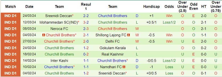 Nhận định Aizawl FC vs Churchill Brothers, 21h30 ngày 28/3 - Ảnh 2