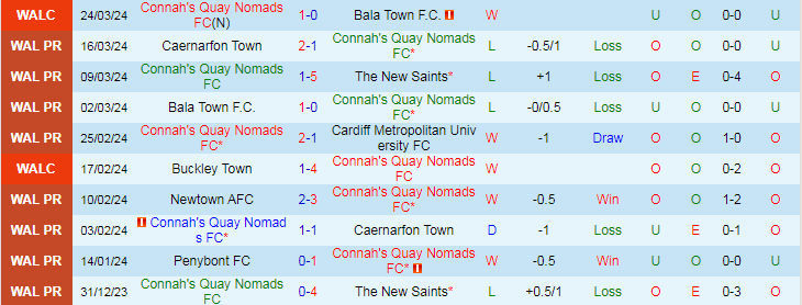 Nhận định Connah's Quay Nomads vs Newtown, 19h30 ngày 29/3 - Ảnh 1