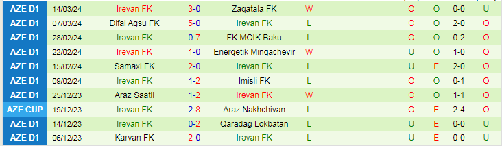 Nhận định Qaradag Lokbatan vs Irəvan FK, 18h00 ngày 28/3 - Ảnh 2