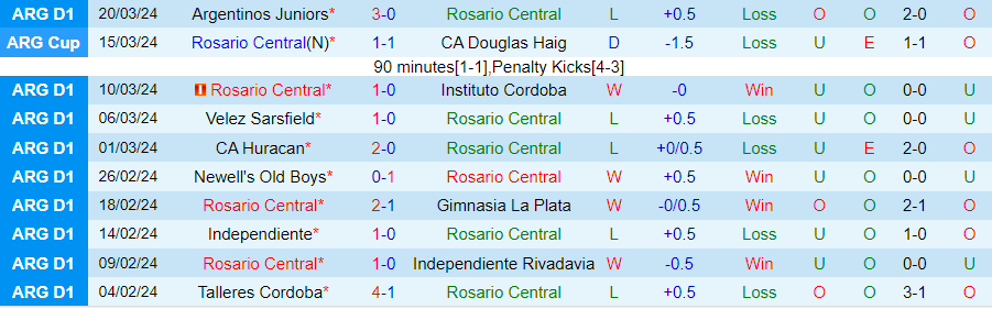 Nhận định Rosario Central vs Barracas Central, 06h00 ngày 29/3 - Ảnh 2