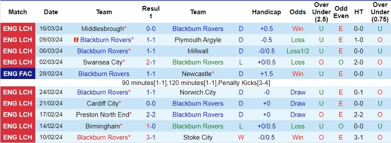 Nhận định Blackburn Rovers vs Ipswich Town, 0h30 ngày 30/3 - Ảnh 1