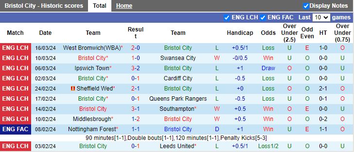 Nhận định Bristol City vs Leicester, 19h30 ngày 29/3 - Ảnh 1