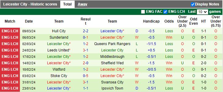 Nhận định Bristol City vs Leicester, 19h30 ngày 29/3 - Ảnh 2