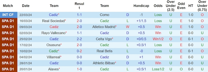 Nhận định Cadiz vs Granada, 3h ngày 30/3 - Ảnh 1