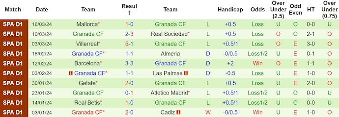 Nhận định Cadiz vs Granada, 3h ngày 30/3 - Ảnh 2