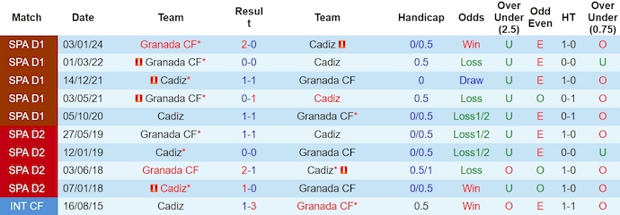 Nhận định Cadiz vs Granada, 3h ngày 30/3 - Ảnh 3