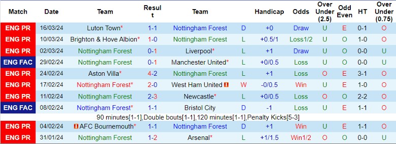 Nhận định Nottingham vs Crystal Palace, 22h00 ngày 30/3/2024 - Ảnh 1