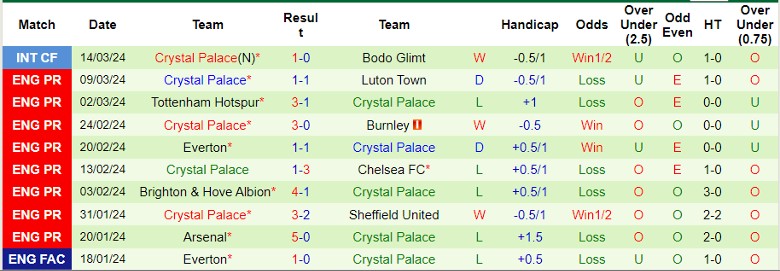 Nhận định Nottingham vs Crystal Palace, 22h00 ngày 30/3/2024 - Ảnh 2