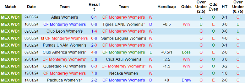 Nhận định Nữ CF Monterrey vs Nữ Club Tijuana, 10h00 ngày 29/3 - Ảnh 1