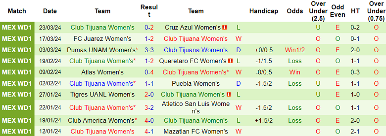 Nhận định Nữ CF Monterrey vs Nữ Club Tijuana, 10h00 ngày 29/3 - Ảnh 2