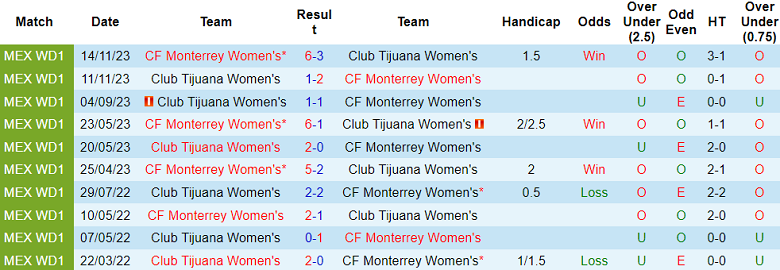Nhận định Nữ CF Monterrey vs Nữ Club Tijuana, 10h00 ngày 29/3 - Ảnh 3