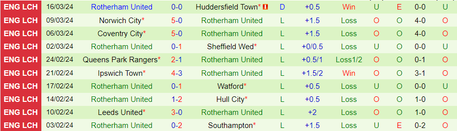 Nhận định Preston vs Rotherham United, 22h00 ngày 29/3 - Ảnh 1