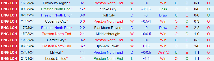 Nhận định Preston vs Rotherham United, 22h00 ngày 29/3 - Ảnh 2