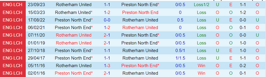 Nhận định Preston vs Rotherham United, 22h00 ngày 29/3 - Ảnh 3