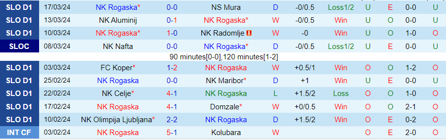 Nhận định Rogaska vs Bravo, 21h00 ngày 29/3 - Ảnh 2