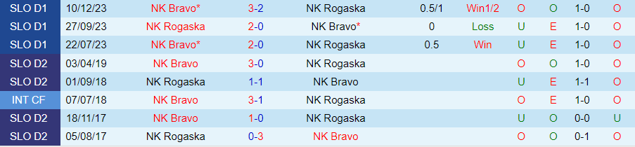 Nhận định Rogaska vs Bravo, 21h00 ngày 29/3 - Ảnh 3