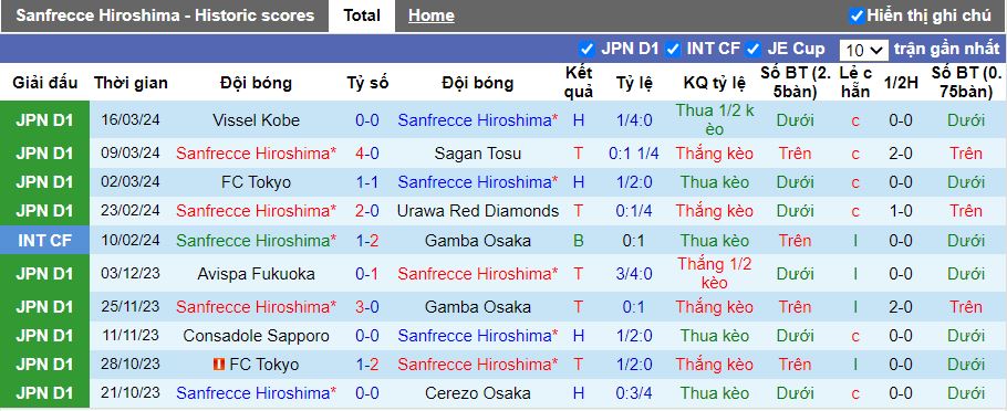 Nhận định Sanfrecce Hiroshima vs Gamba Osaka, 11h00 ngày 30/3 - Ảnh 1