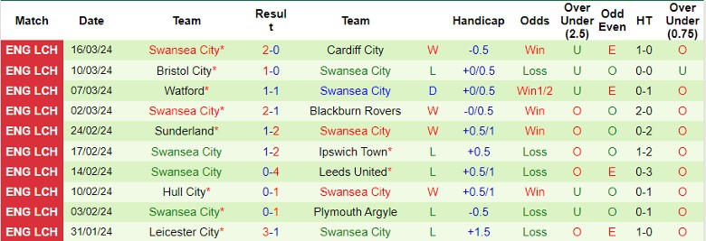 Nhận định Sheffield Wed vs Swansea City, 22h00 ngày 29/3/2024 - Ảnh 2