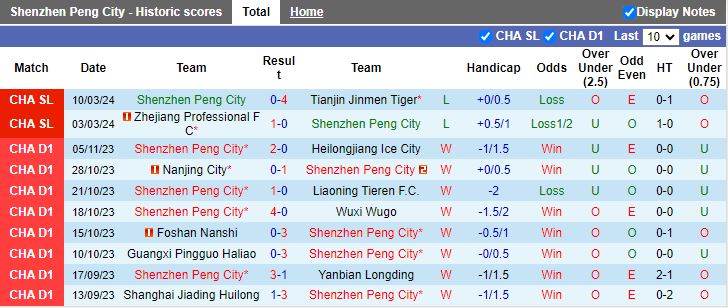 Nhận định Shenzhen Peng City vs Cangzhou Mighty Lions, 18h35 ngày 29/3 - Ảnh 1