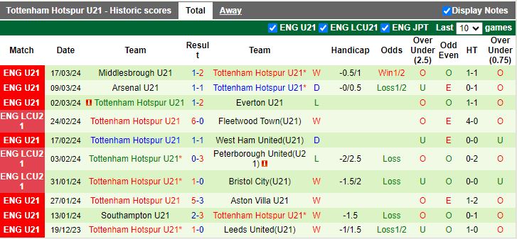 Nhận định U21 Crystal Palace vs U21 Tottenham, 19h00 ngày 29/3 - Ảnh 2